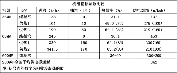 機組熱效率提、煤耗降